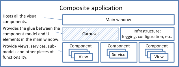 CompositeAppOverview.png